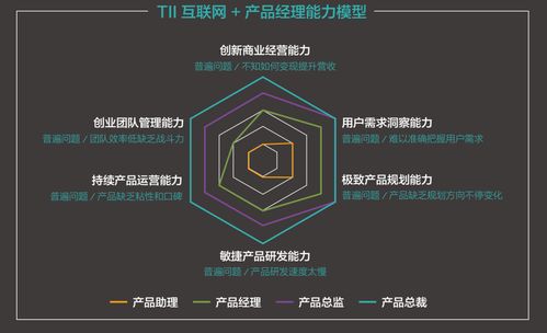 TII企業互聯網產品經理特訓營火熱報名中 打造互聯網銷售精英